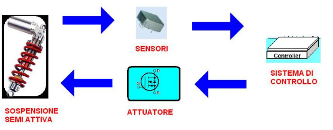 Figura 6.5 ‐ Sistema di controllo per sospensioni semi‐attive 