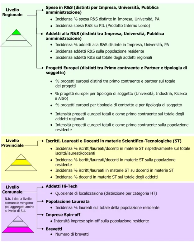 Fig. 2.2: Indicatori utilizzati nel progetto suddivisi per scala territoriale. 