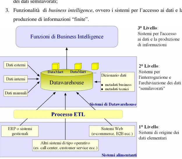 Fig. 3.1: L’architettura dei 3 tre livelli dei sistemi di business intelligence. 