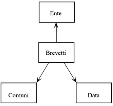 Fig. 3.9: Esempio di schema a stella. 