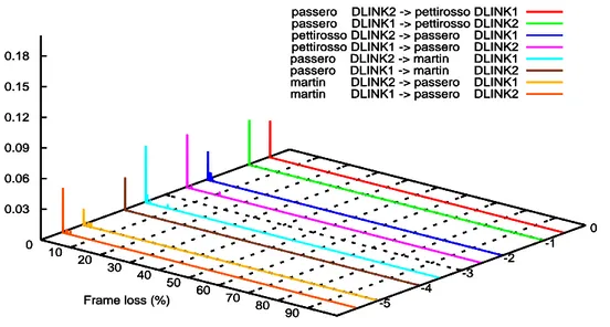 Figura 5.3: Misure eseguite a 60 metri a 11 Mb/s per testare il comportamento delle due D-Link nelle stesse condizioni di test delle CNet.