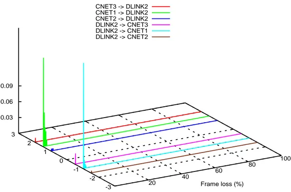 Figura 5.4: Test Cnet–D-Link: Misure eseguite a 60 metri a 11 Mb/s relazionando una D-Link con le CNet prima in ricezione e poi in trasmissione.