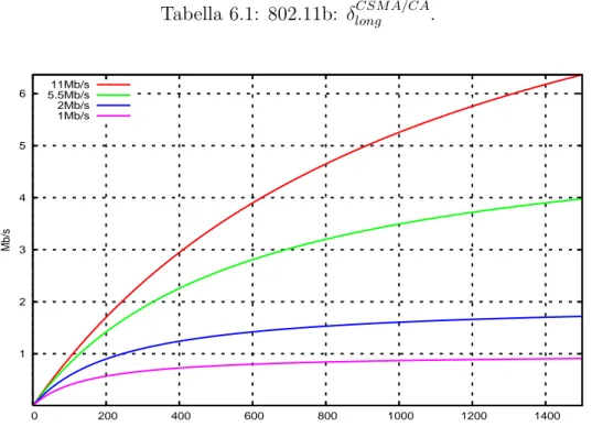 Figura 6.4: 802.11b: Andamento del TMT in funzione della dimensione del frame nel caso di CSMA/CA con Long Preamble.