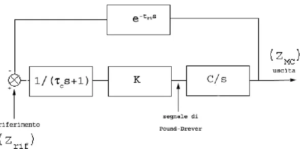 Figura 6.8: Schema a blocchi del sistema di controllo utilizzato nella simulazione.