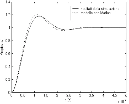 Figura 6.11: Confronto fra la risposta al gradino del sistema di controllo simulato con SIESTA e dello stesso modello costruito con Matlab.