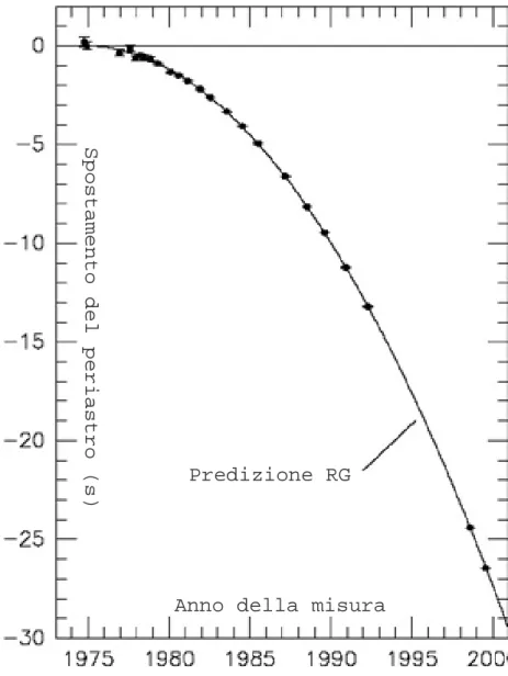 Figura 2.2: Confronto del decadimento del periasto di PSR1913 + 16 con le previsioni della Relativit` a Generale [8].