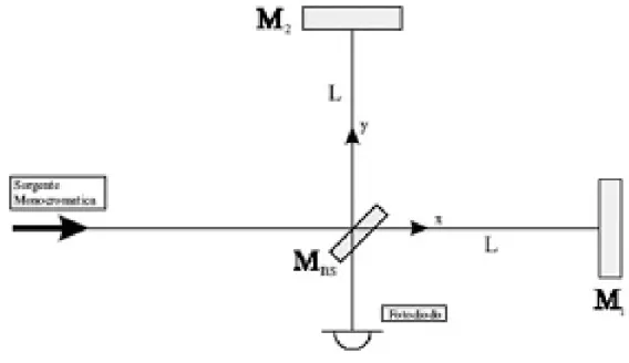 Figura 3.5: Schema generale di un interferometro di Michelson semplice, M 1 ,M 2 e M BS sono gli