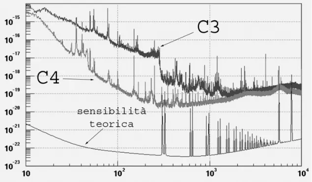 Figura 4.7: Confronto fra la sensibilit` a teorica di VIRGO e quella misurata durante C3 e C4.