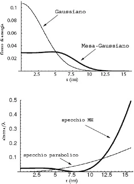 Figura 4.9: Sopra profilo d’intensit` a relativo al modo fondamentale Gaussiano T EM 00 e al corrispetti-