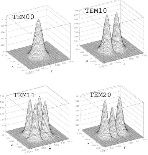 Figura 5.2: Distribuzioni spaziali di potenza relative ai modi T EM indicati, i valori delle coordinate x e y sono espressi in metri.