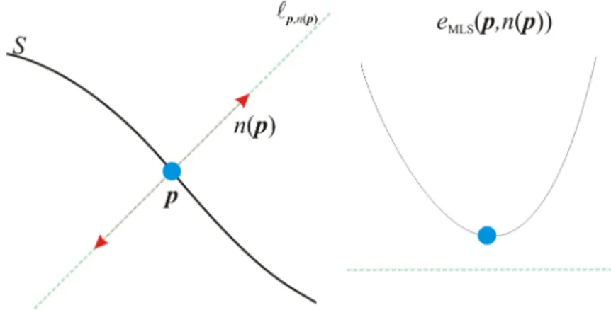 Figura 2.17: Per verificare se un punto p appartiene alla superficie MLS, si valuta l’energia lungo la linea ` p,n(p) 