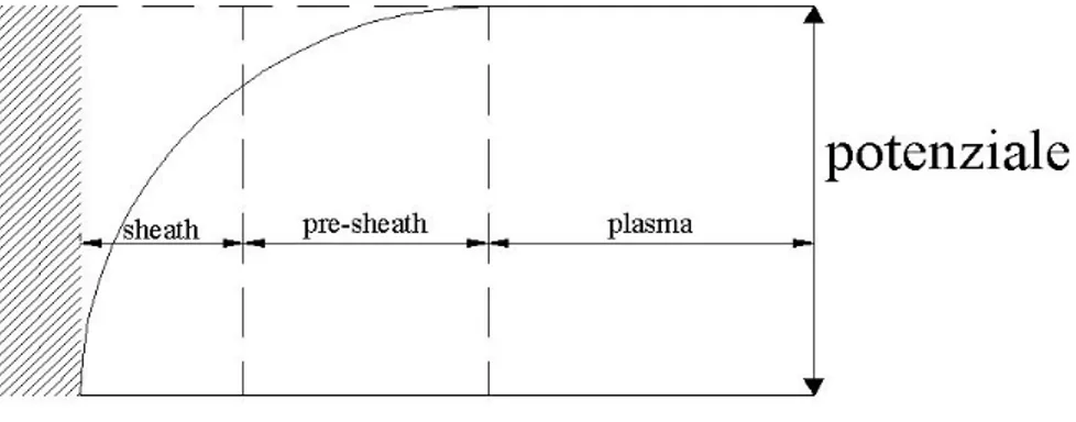 Figura 1.3 : Struttura dello sheath 