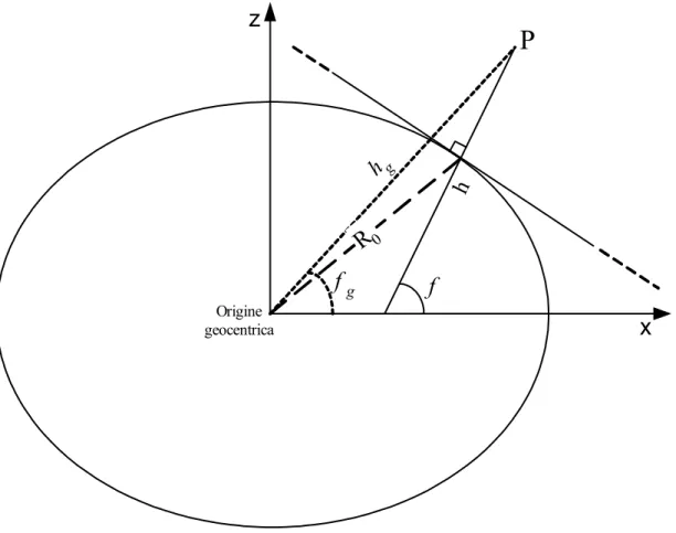 Fig. 1. 8 – Sezione dell’ellissoide sul piano xz 