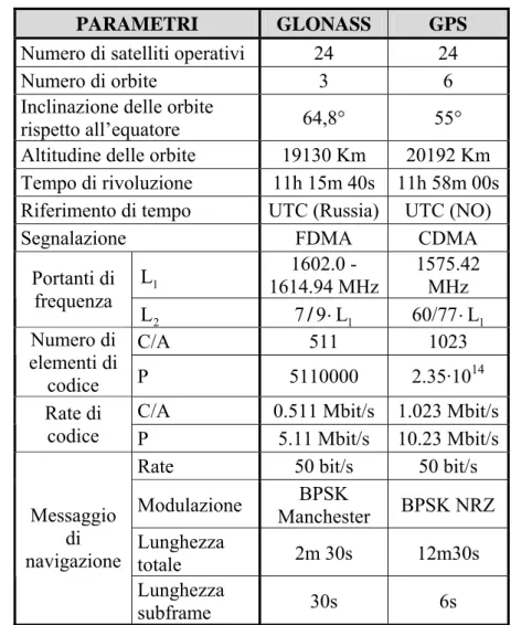Tab. 1. 2  –  Breve confronto tra i sistemi satellitari GLONASS e GPS