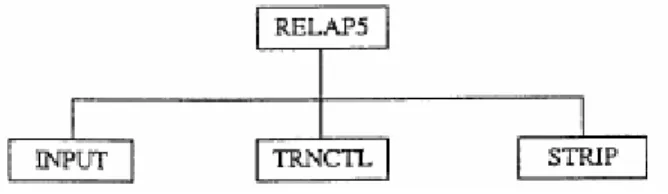Fig. 4.2 suddivisione in blocchi del codice Relap 