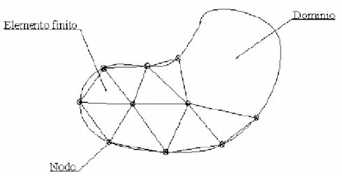 Fig. 4.3 discretizzazione di un mezzo elastico tramite tecnica degli elementi finiti 
