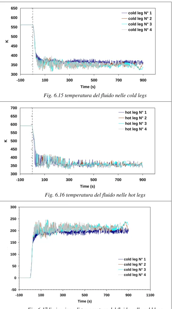 Fig. 6.15 temperatura del fluido nelle cold legs 