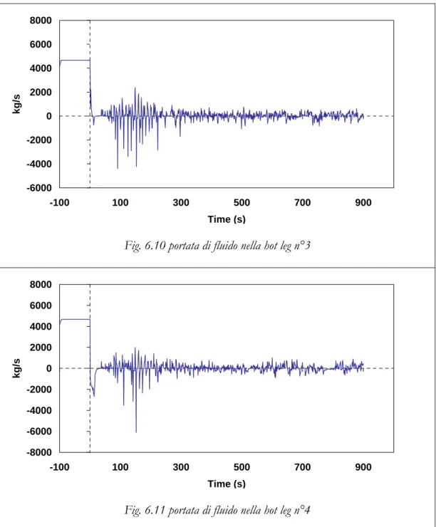 Fig. 6.10 portata di fluido nella hot leg n°3 
