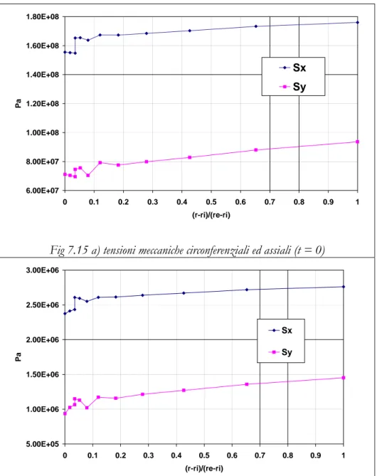 Fig 7.15 a) tensioni meccaniche circonferenziali ed assiali (t = 0) 