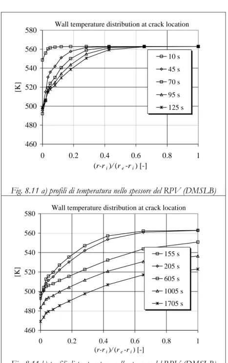 Fig. 8.11 a) profili di temperatura nello spessore del RPV (DMSLB) Wall temperature distribution at crack location
