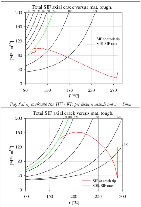 Fig. 8.6 a) confronto tra SIF e KIc per fessura assiale con a  =  5mm 