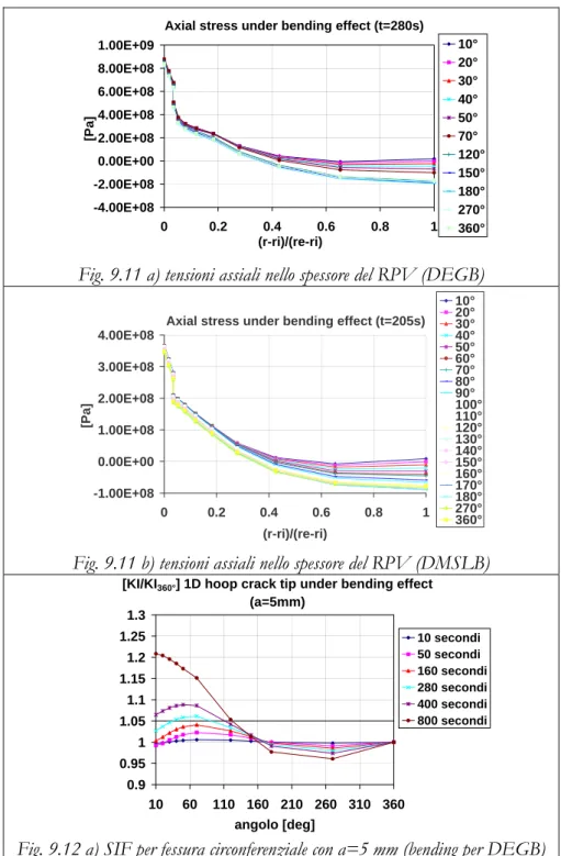 Fig. 9.11 a) tensioni assiali nello spessore del RPV (DEGB)  Axial stress under bending effect (t=205s)
