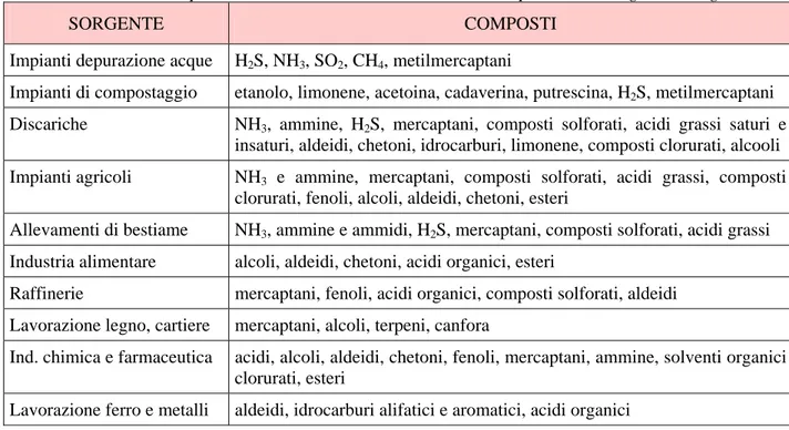 Tabella 2.1: Principali sostanze contenute nelle emissioni delle più comuni sorgenti odorigene 