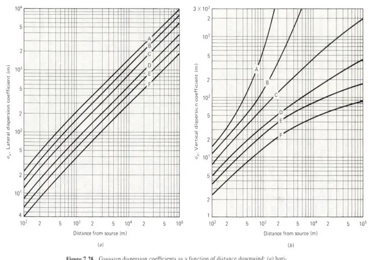 Figura 4.11: Coefficienti di dispersione gaussiana in funzione della distanza dalla sorgente:  (a)coefficiente orizzontale σ y  , (b)coefficiente verticale σ z 