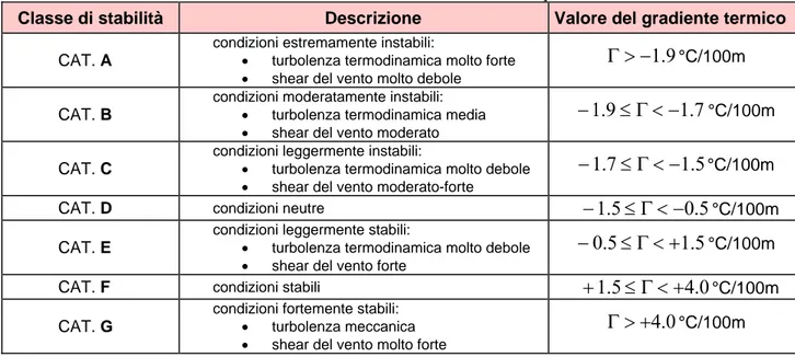 Tabella 4.1: classi di stabilità secondo Pasquill 