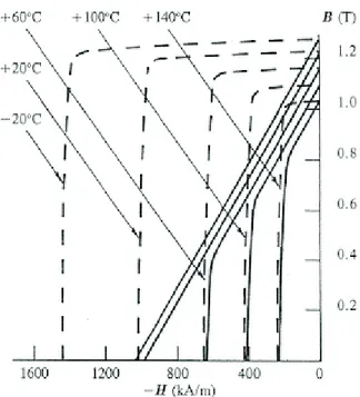 Figura 1.18: Curve di smagnetizzazione tipiche per un magnete in Nd2Fe14B