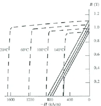 Figura 2.5: Curve di smagnetizzazione tipiche per il Nd2Fe14B a diverse temperature di lavoro dei magneti