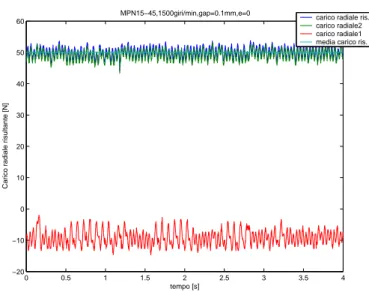 Figura 3.15: Carichi radiali per il cuscinetto MPN 15-45 (e = 0, gap = 0.1mm, 1500giri/min) 0 0.5 1 1.5 2 2.5 3 3.5 4050010001500 tempo [s]Carico assiale [N]  MPN15−45,3000giri/min,gap=0.1mm,e=0