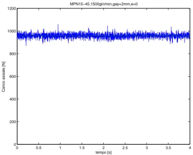 Figura 3.19: Carico assiale per il cuscinetto MPN 15-45 (e = 0, gap = 2mm, 1500giri/min) 0 0.5 1 1.5 2 2.5 3 3.5 4020040060080010001200 tempo [s]Carico assiale [N]  MPN15−45,3000giri/min,gap=2mm,e=0