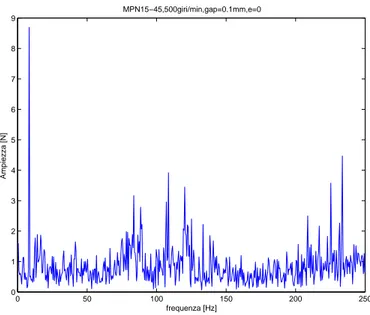 Figura 3.27: Spettro di ampiezza del carico assiale del cuscinetto MPN 15-45(gap = 0.1mm,500 giri/min)