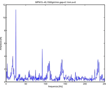 Figura 3.28: Spettro di ampiezza del carico assiale del cuscinetto MPN 15-45(gap = 0.1mm,1500 giri/min) 0 50 100 150 200 2500510152025303540 frequenza [Hz]Ampiezza [N]  MPN15−45,3000giri/min,gap=0.1mm,e=0