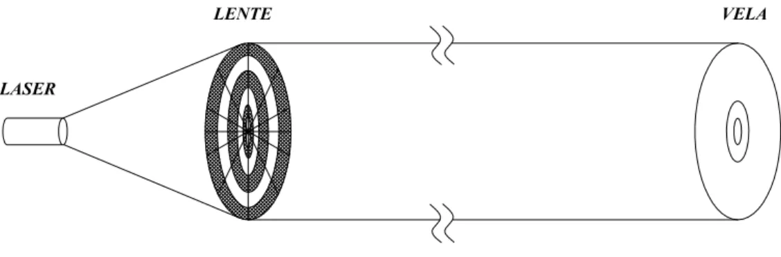 Figura 2.1: Configurazione di Sistema per la Vela propulsa a Laser. L’ipotesi fondamentale alla base della trattazione che verr`a esposta `e che