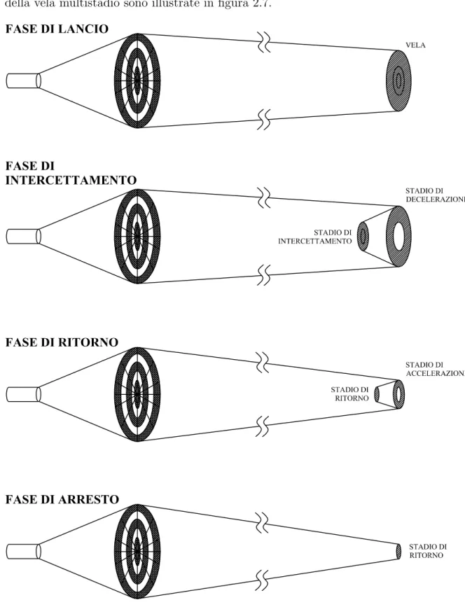 Figura 2.7: Configurazioni possibili per la Vela in varie fasi di missione.