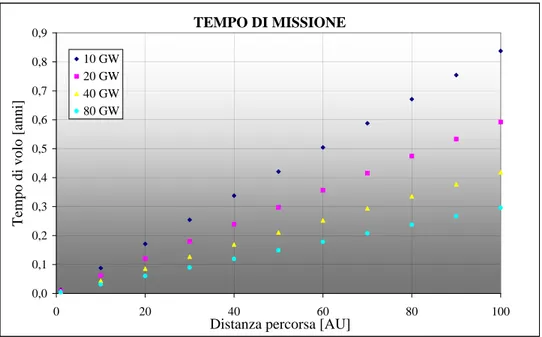 Figura 2.9: Durata di una missione pre-interstellare in funzione della potenza disponibile.