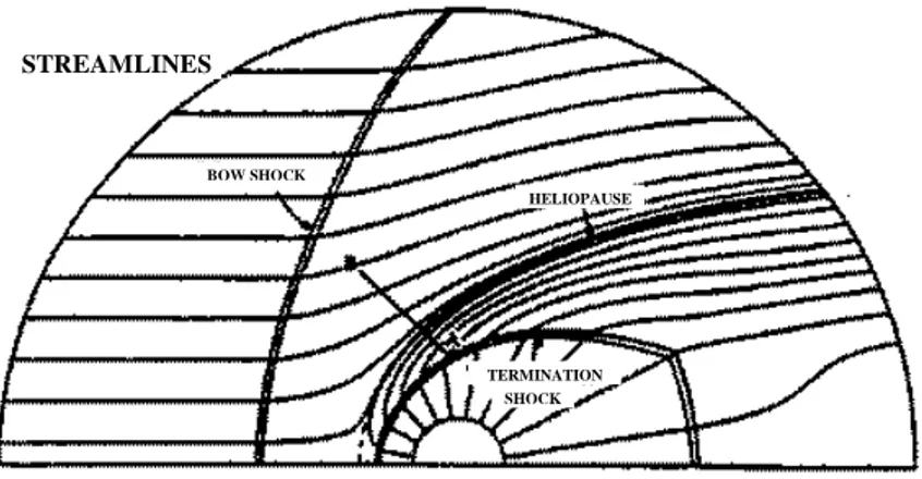 Figura 3.5: Linee di flusso nell’Eliosfera: dettaglio che mostra il confine Termination Shock (Axford e Suess).