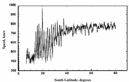 Figura 3.7: Velocit`a media del vento solare rispetto alla latitudine eliografica (valori medi su 12h osservati dalla sonda Ulysses da Febbraio, 1992 a Settembre, 1994.