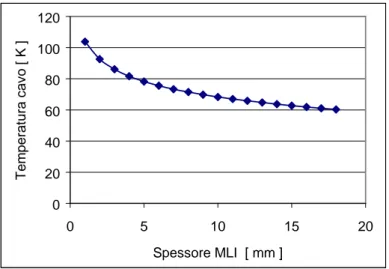 Figura 3.13: Temperatura calcolata del cavo al variare dello spessore del rivestimento