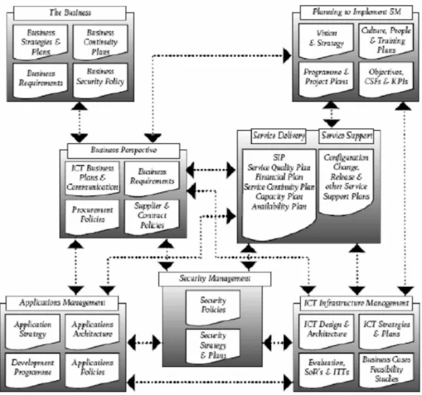 Figura 3: i moduli fondamentali di ITIL