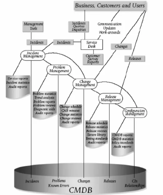 Figura 4: ITIL – struttura del modulo service support