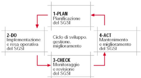 Figura 5: modello processuale della ISO 17799