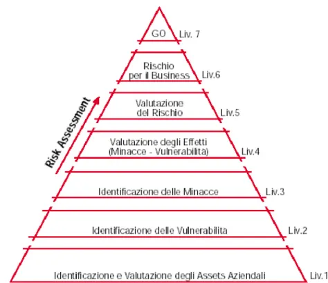 Figura 6: il risk assessment La fase di risk assessment comprende: