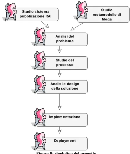 Figura 9: sheduling del progetto