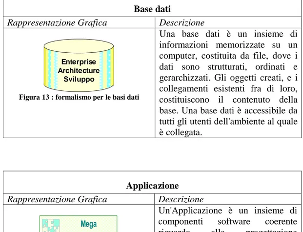 Figura 14 : formalismo per le applicazioni