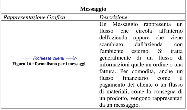Figura 16 : formalismo per i messaggi