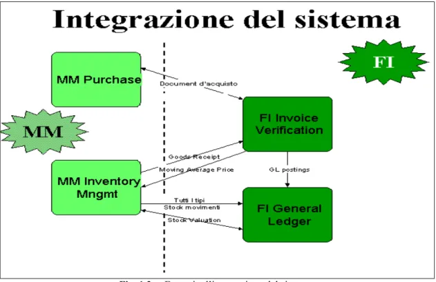 Fig. 1.3. – Esempio d’integrazione del sistema.