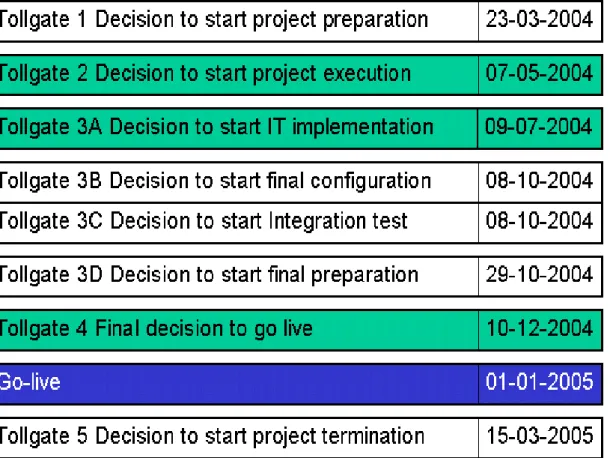 Fig.  3.4. -  Schema  temporale delle fasi d’implementazione del progetto Sap alla SCA Hygiene  Products.